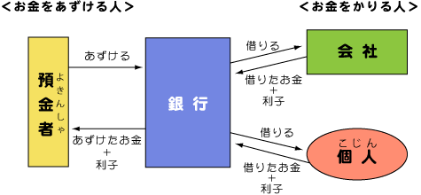 お金を預ける人とお金を借りる人の関係は、次のようになっています。銀行からお金を借りた会社や個人は、借りたお金に利子を足してお金を返し、銀行にお金を預けた預金者は、あずけたお金と利子を返してもらいます。
