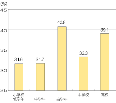 「家の人の仕事について話す割合のグラフ」家の人の仕事について親と話す割合は、小学校低学年で31.6％、中学年で31.7％、高学年で40.8％、中学生は33.3％、高校生は39.1％となっています。