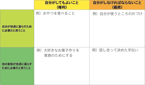 自分がしてもよいこと(権利),自分がしなければならないこと(義務)