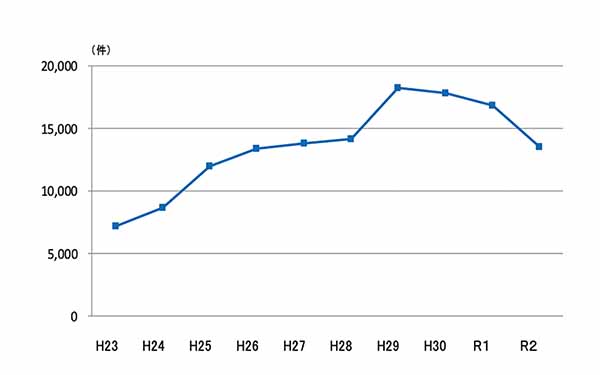 下記表の折れ線グラフ