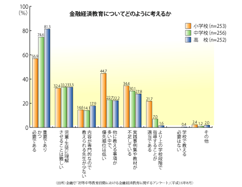 金融経済教育についてどのように考えるかのグラフ