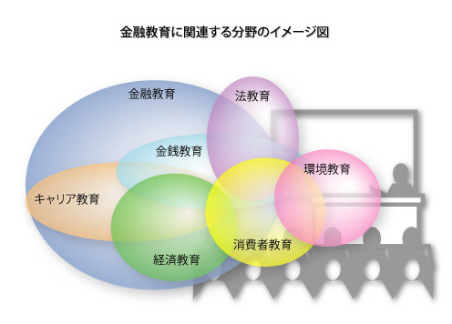 金融教育に関連する分野のイメージ図