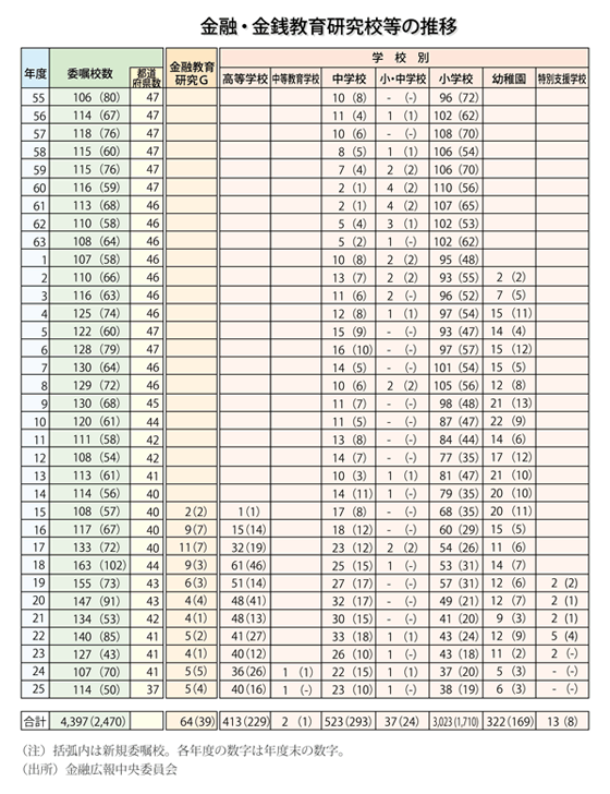 金銭教育研究校等の推移