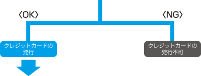 OKの場合：クレジットカードの発行→（3）へ。NGの場合：クレジットカードの発行不可。