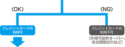 OKの場合：クレジットカードの利用可→（5）へ。NGの場合：クレジットカードの利用不可[利用可能額オーバー、有効期限切れなど]
