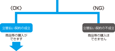 OKの場合：立替払い契約の成立→商品等の購入ができます→（5）へ。NGの場合：立替払い契約の不成立→商品等の購入はできません。