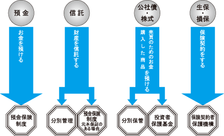 主な金融商品と保護の仕組みとの関係（概念図）