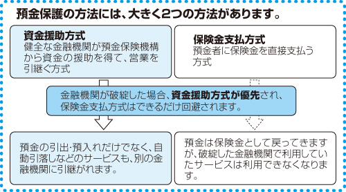 預金保護の方法