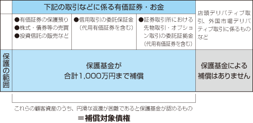 補償対象債権と保護の範囲