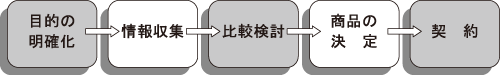 保険に加入するまでの流れ図