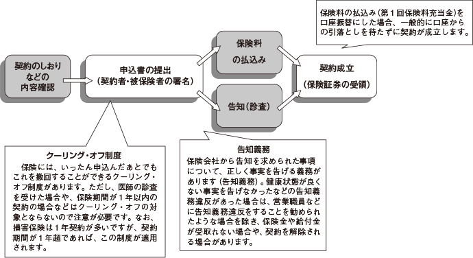 契約成立までの間の流れ図