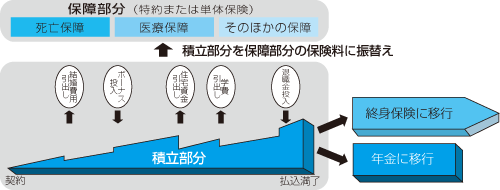 利率変動型積立終身保険のイメージ図