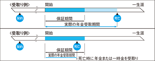 受取期間（保証期間付終身年金）