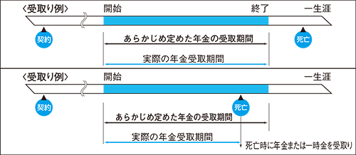 受取期間（確定年金）