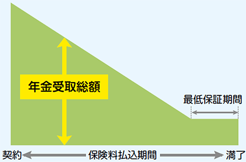 受取方法（年金の場合）のイメージ図（ある生命保険会社の例）