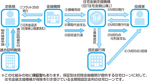 証券化支援事業（買取型）のスキーム