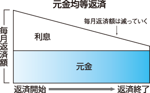 元金均等返済方式