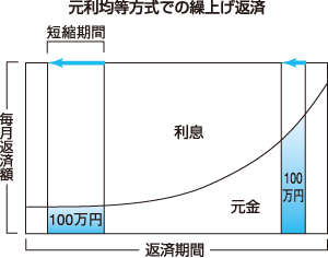 繰上げ返済（返済期間短縮型）