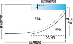 繰上げ返済（返済額軽減型）