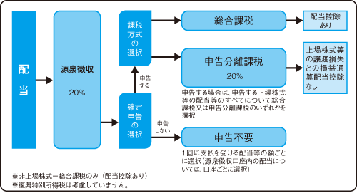 配当に3つの選択肢の図