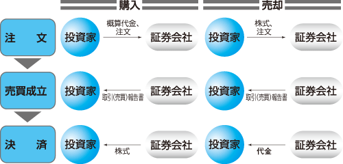 株式を売買するときの手順