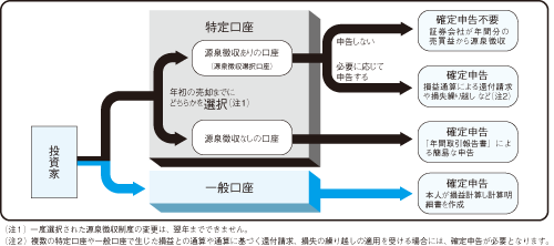 特定口座のイメージ図