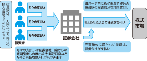 株式累積投資（買付け）の仕組み