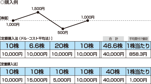ドル・コスト平均法と定量購入法の購入例