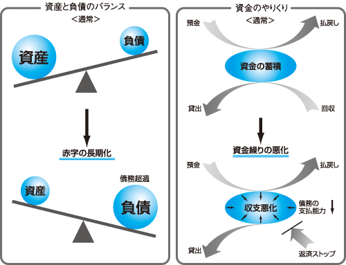 資金のやりくり、資産と負債のバランス