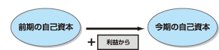 利益と自己資本の関係