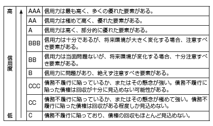 ある格付機関の格付け表示の例