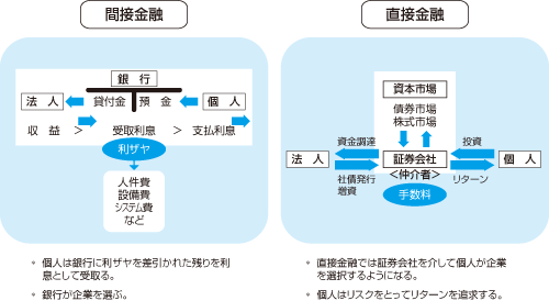 間接金融と直接金融