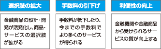 【規制緩和と直接金融の拡大により期待される生活者にとってのメリット】選択肢の拡大：金融商品の設計・開発が活発化し、商品・サービスの選択肢が拡がる。手数料の引下げ：手数料が低下したり、今までの手数料でより多くのサービスが得られる。利便性の向上：金融機関や金融商品から受けられるサービスの質が向上する。