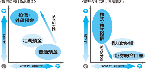 銀行・証券会社にみられる品揃えの変化