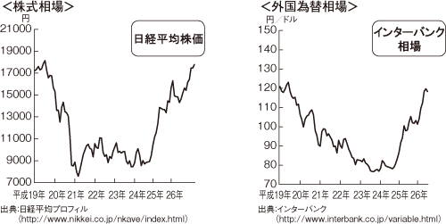株式相場、外国為替相場の動き