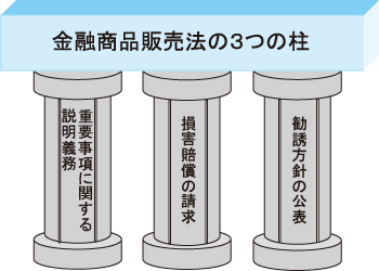 【金融商品販売法の３つの柱】重要事項に関する説明義務。損害賠償の請求。勧誘方針の公表。