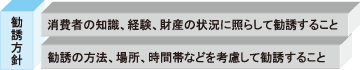 【勧誘方針】消費者の知識、経験、財産の状況に照らして勧誘すること。勧誘の方法、場所、時間帯などを考慮して勧誘すること。