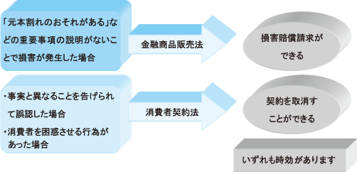 金融商品販売法と消費者契約法