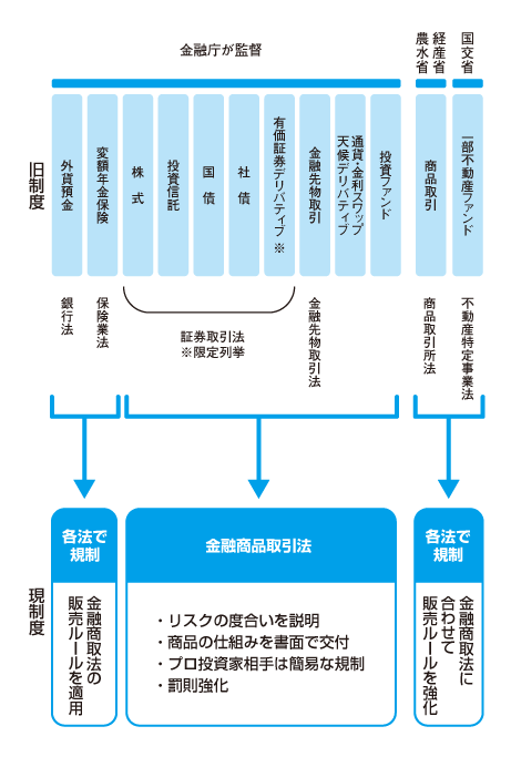 金融商品の規制の仕組み