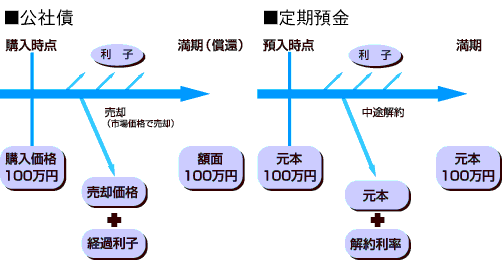 公社債と定期預金の概念図