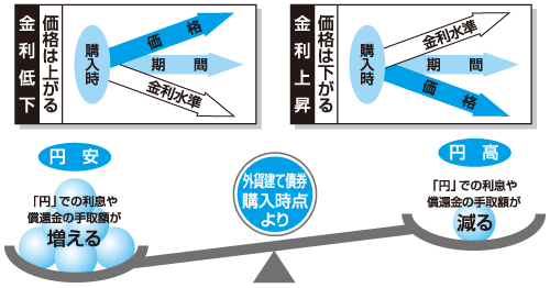 価格変動リスクと為替変動リスクの図