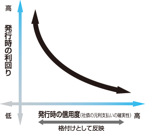 信用リスクの変化の図