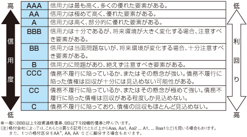 長期債の格付けの定義(格付投資情報センターの場合)