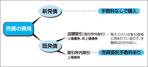 売買の費用