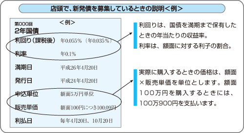 店頭で、新発債を募集しているときの説明〈例〉