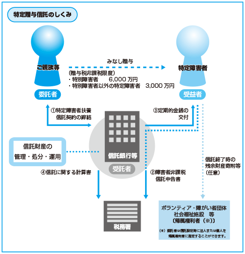 特定贈与信託のしくみ