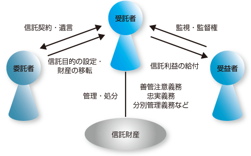 信託のしくみ