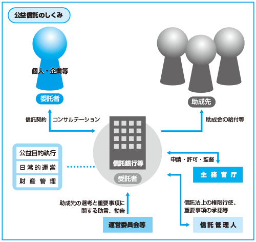 公益信託のしくみ