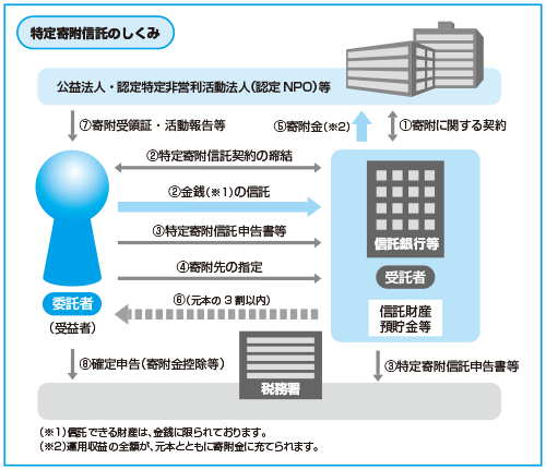 特定寄附信託のしくみ