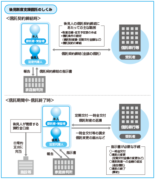後見制度支援信託のしくみ